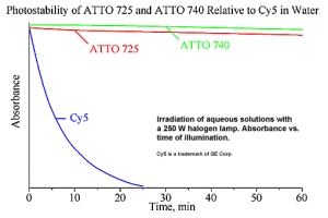 ATTO 740